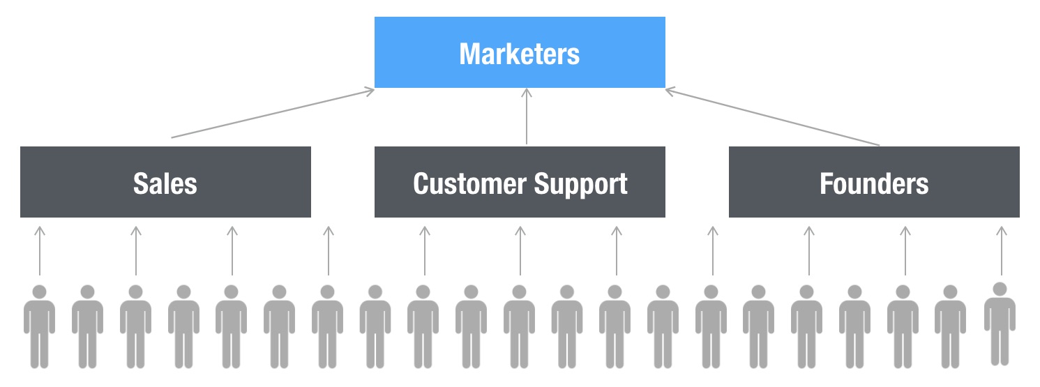 Content marketers are one level removed from customers