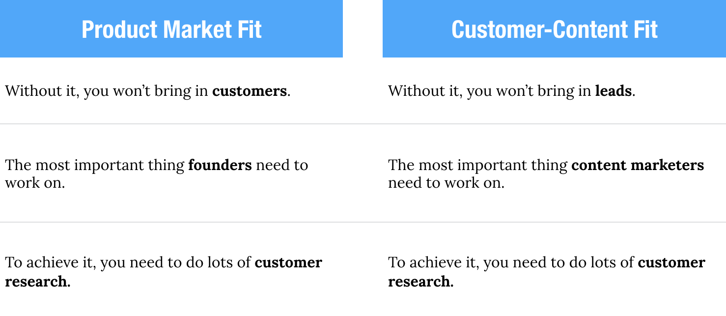 Customer content fit vs product market fit
