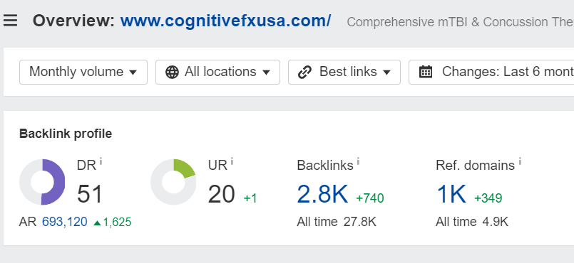 Cognitive FX DR on Ahrefs is 51