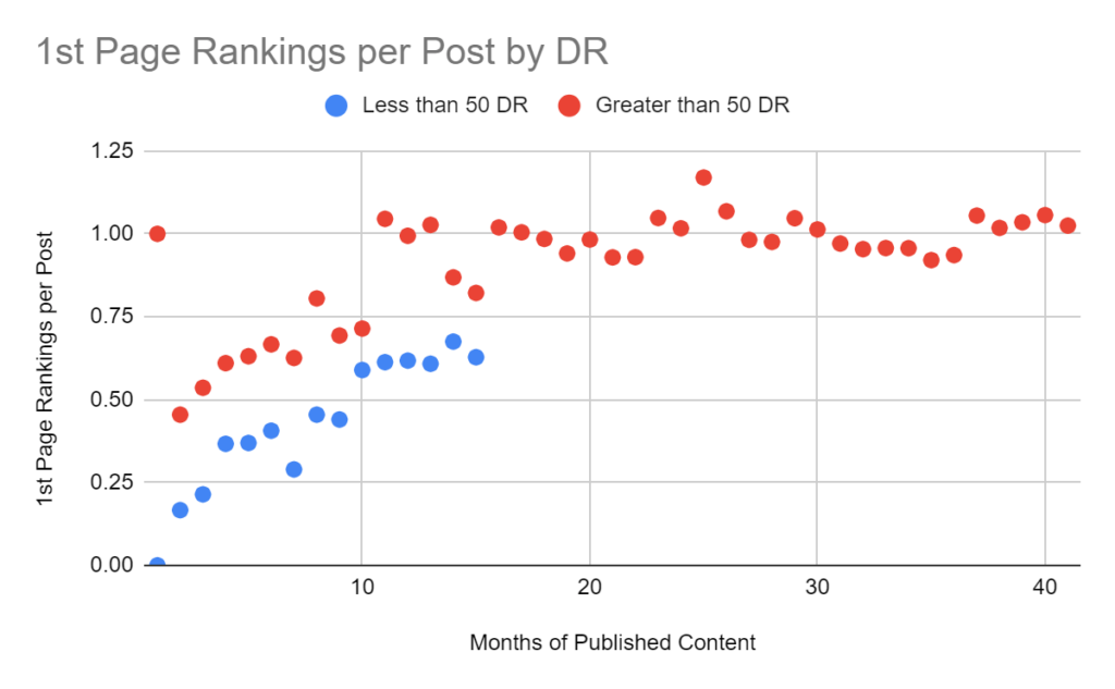 Average first page rankings by DA