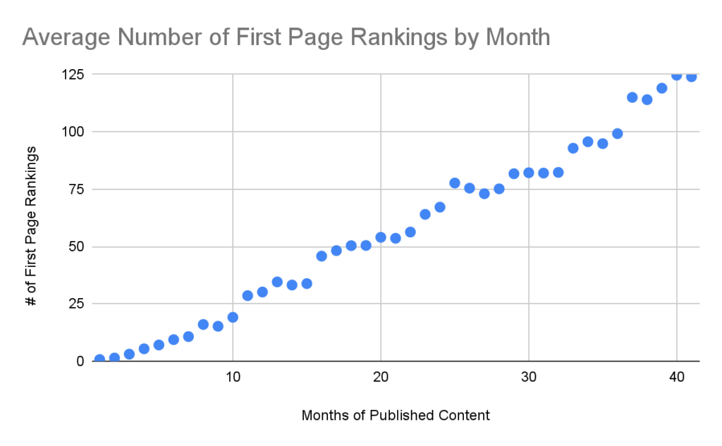 Average first page rankings by month