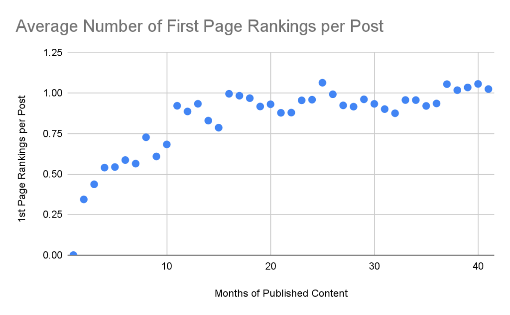 Average first page rankings by post