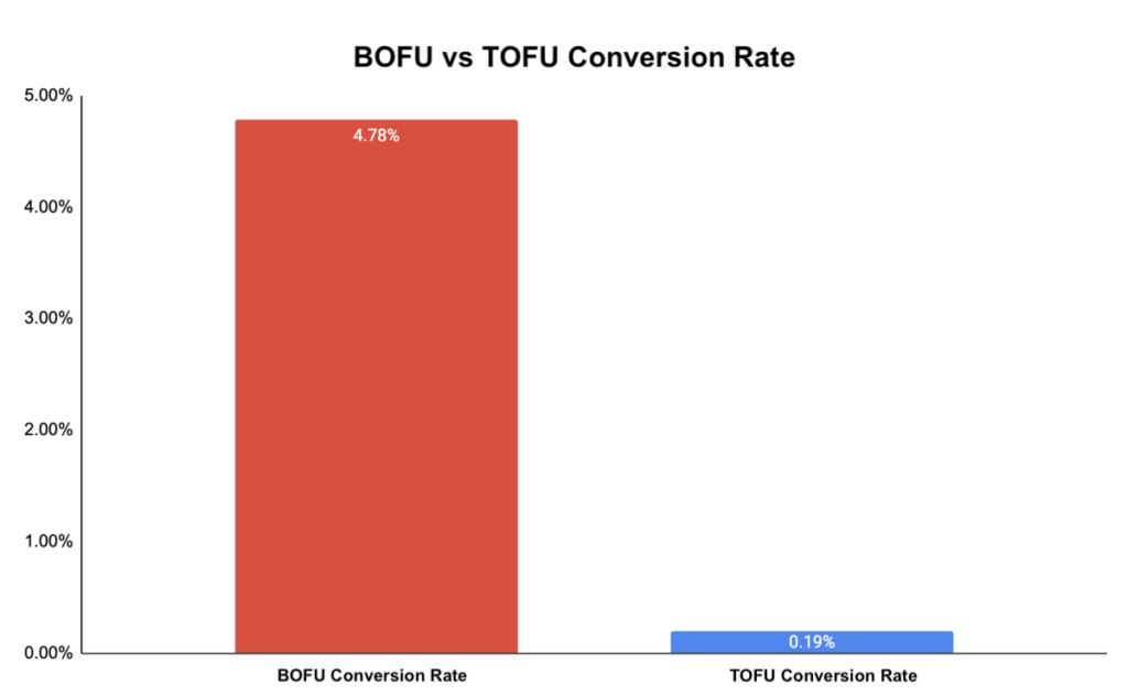 BOFU vs TOFU conversion rates in a graph. 