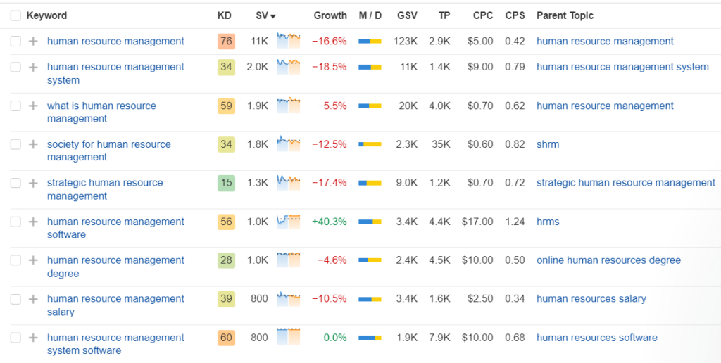 Keyword research example in Ahrefs. 