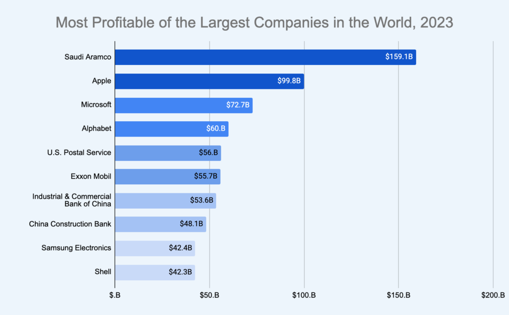 Most Profitable Of The Largest Companies In The World 2023 1024x634 
