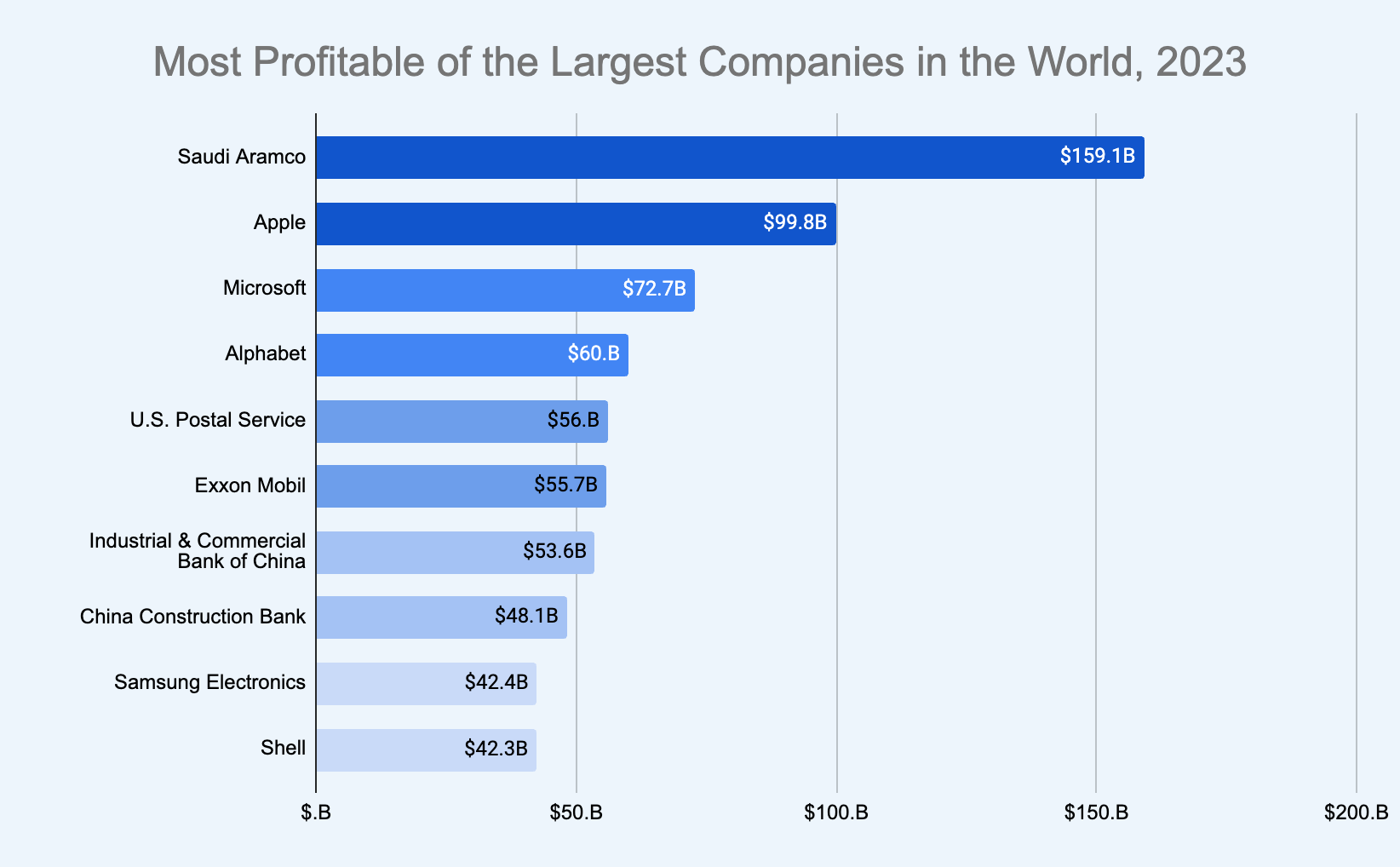 Most Profitable Companies: U.S. vs. Rest of the World, 2023 - Grow and ...