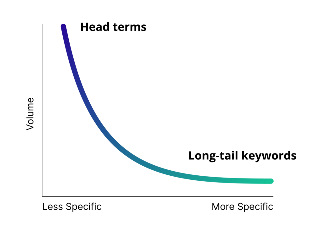 Specificity and Volume for Head Terms vs Long-tail Keywords
