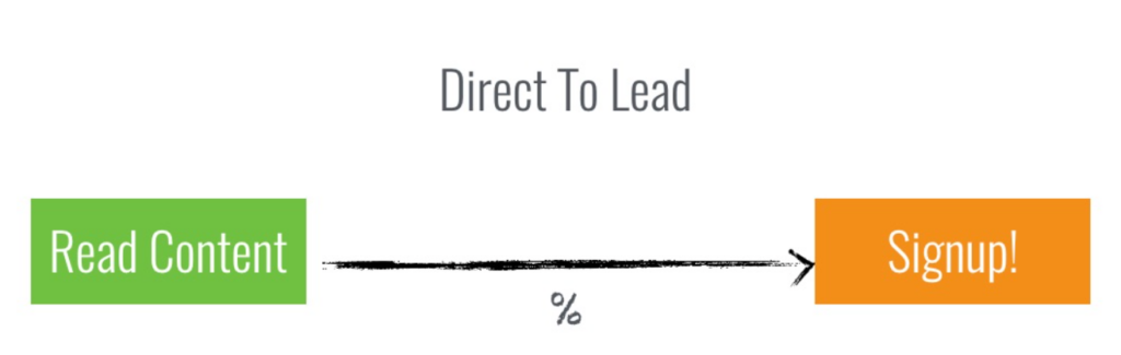 Direct to Lead: Read Content and Signup