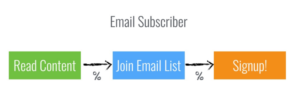 Email Subscriber: Read Content, then Join Email List, then Signup