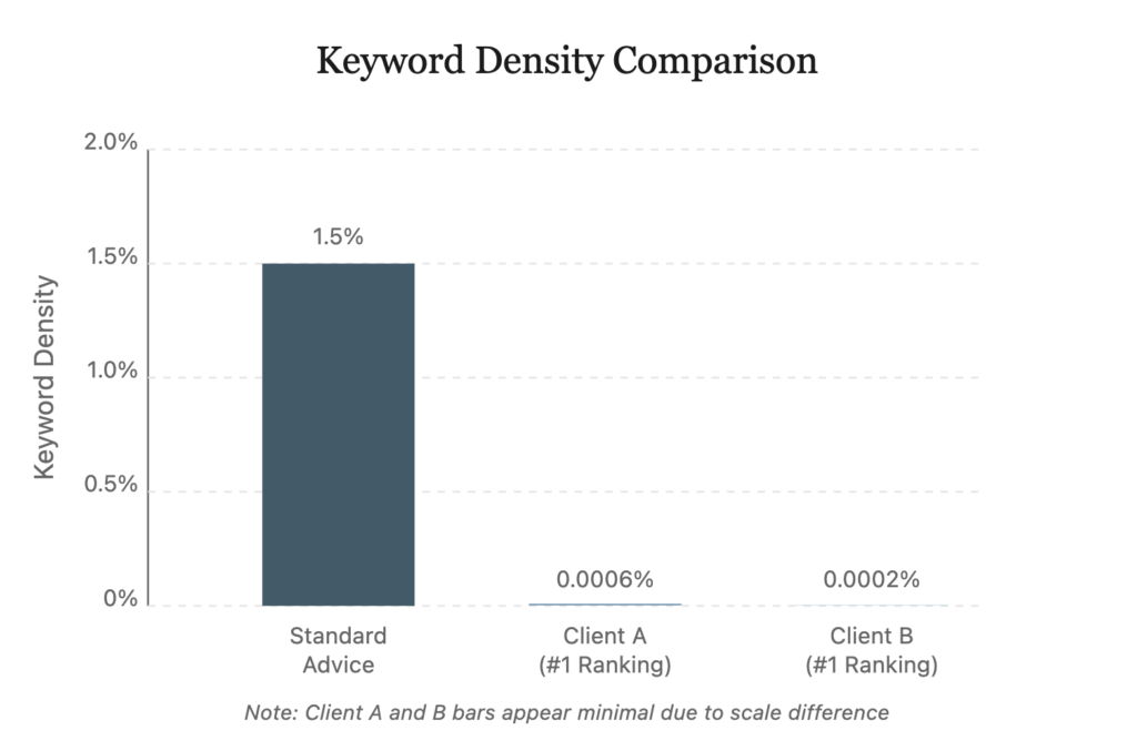 Keyword density comparison