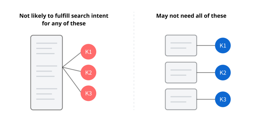 Deciding how many posts to write to target multiple keywords