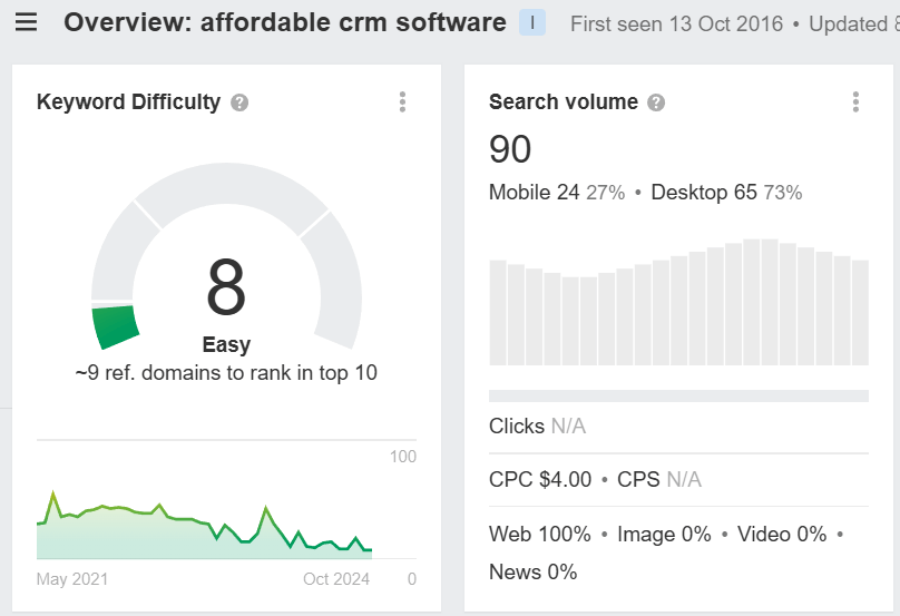 Affordable CRM software data in Ahrefs. 