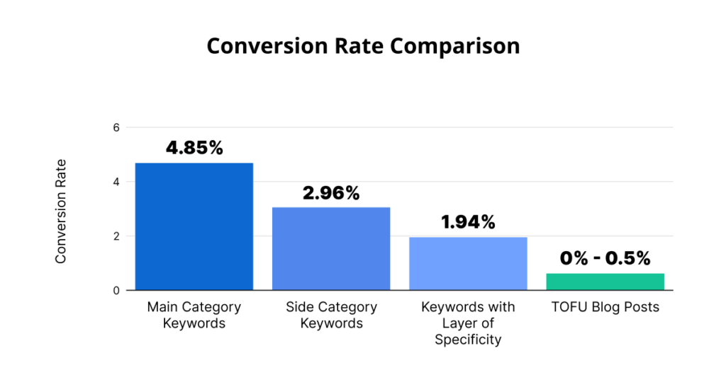 Conversion rate comparison - side category keywords