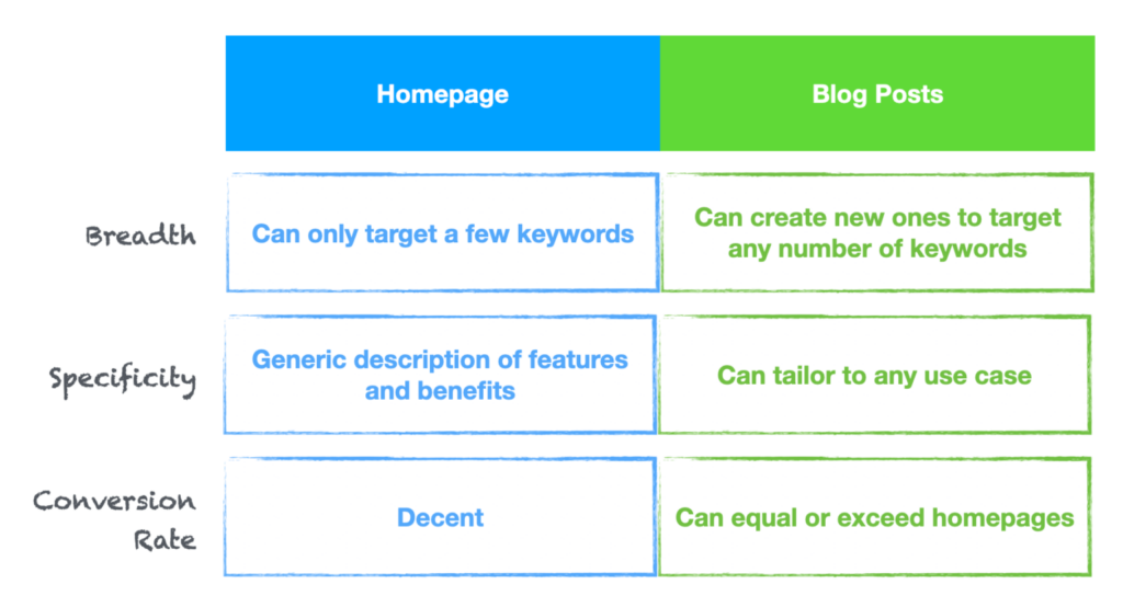 Homepage vs blog post