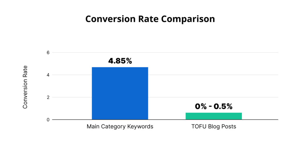 Conversion rate comparison - main category keywords