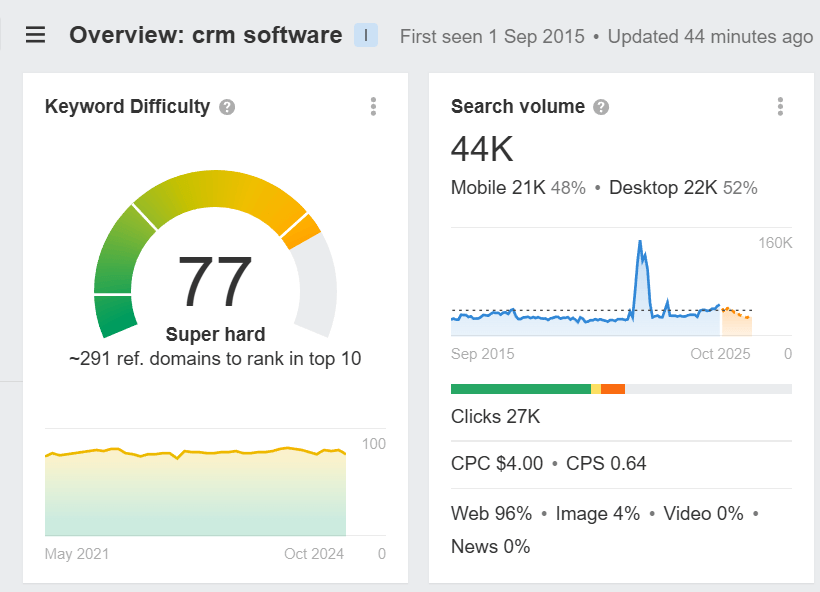 CRM software data in Ahrefs