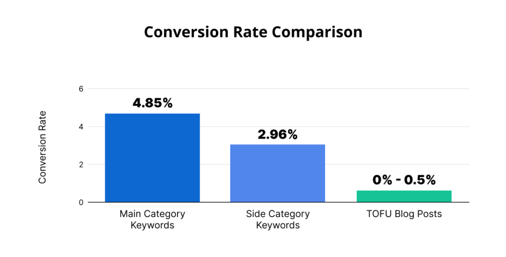 Conversion rate comparison - category keywords with a layer of specificity