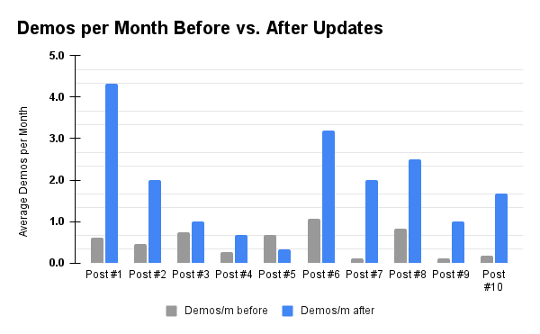 Demos per month before vs after updates