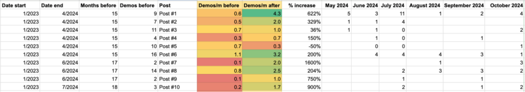 Historical conversion data from January 2023 to July 2024