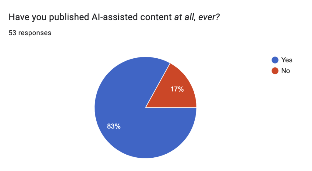 Have you published AI-assisted content at all, ever?