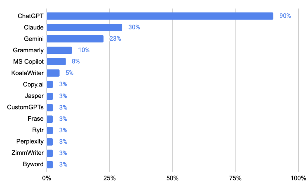 AI models being used: ChatGPT, Claude, Gemini, Grammarly, MS Copilot, KoalaWriter, Copy.ai, Jasper, etc.