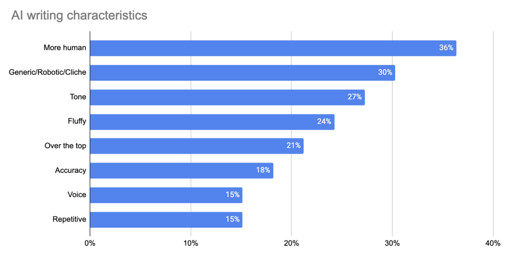 AI writing characteristics: More human, Generic, Tone, Fluffy, Voice, etc