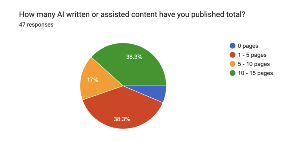 How AI written or assisted content have you published total?