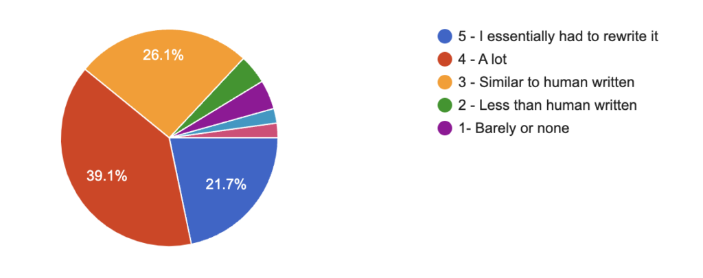 AI written content published and amount of edits needed