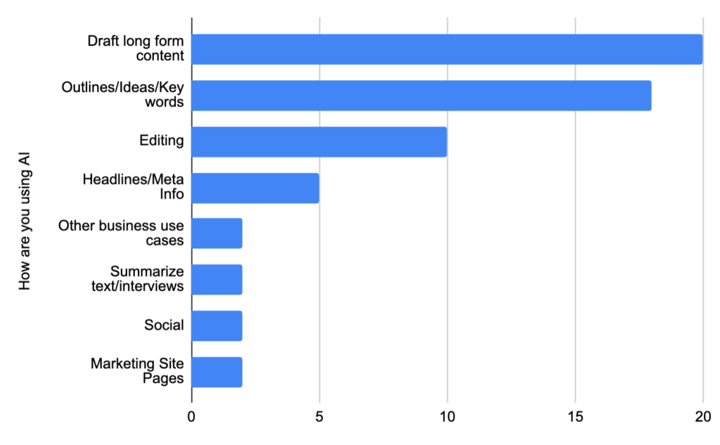 How AI is being used for writing examples