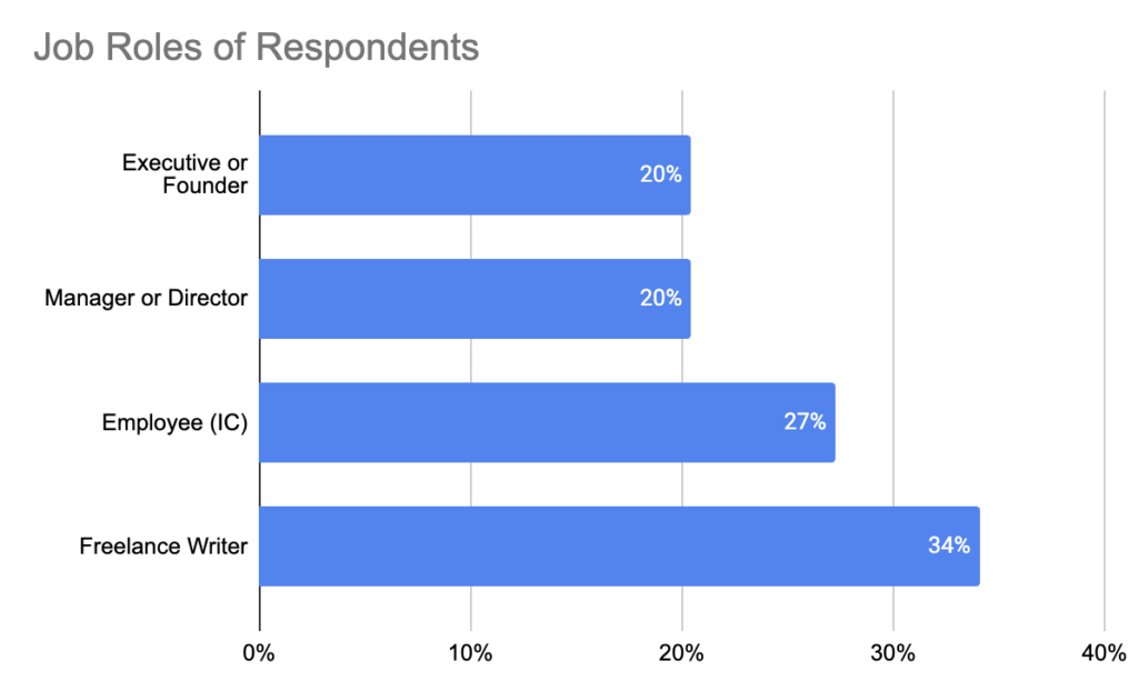 Job Roles of Respondents: Executive/Founder, Manager/Director, Employee, Freelance writer