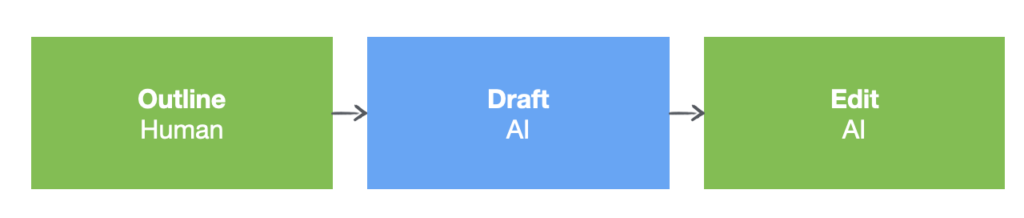 Outline (human) > Draft (AI) > Edit (AI)