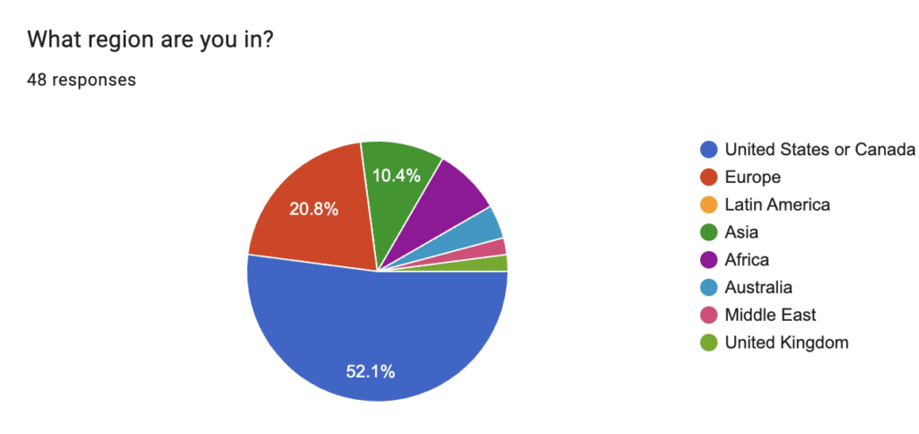 What region are you in? (USA/Canada, Europe, Latin America, Asia, Africa, Australia, Middle East, UK)