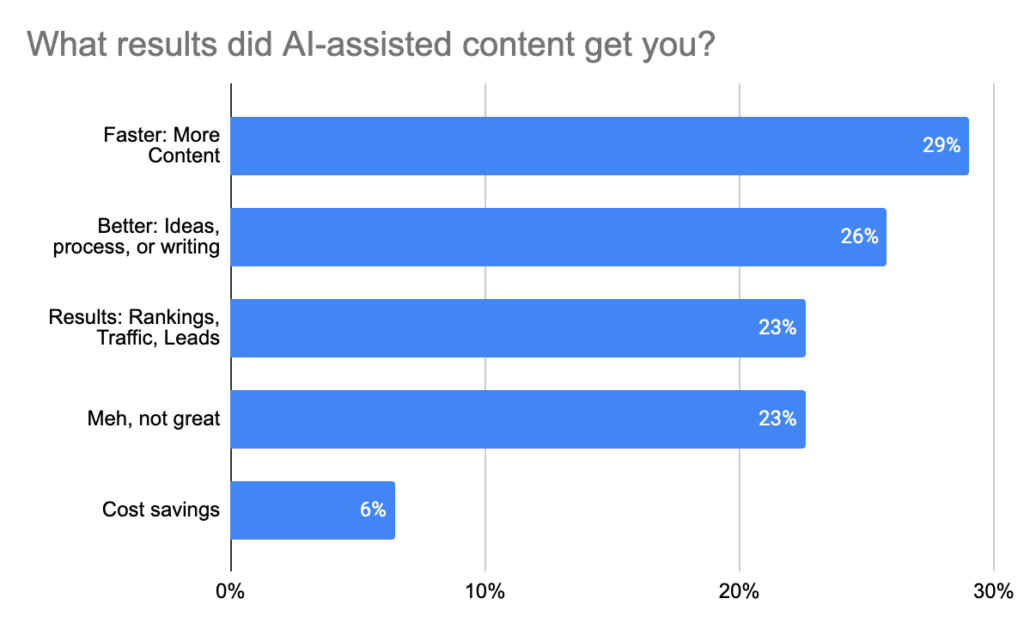 What results did AI-assisted content get you?