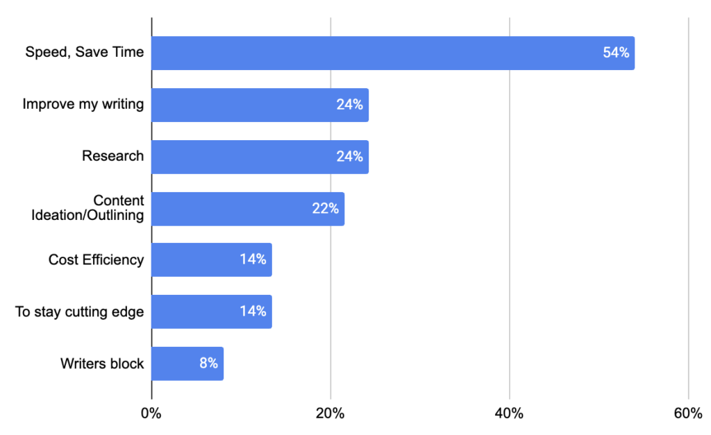 Why writers are utilizing AI: Speed, improving writing, research, content ideation, cost efficiency, writers block